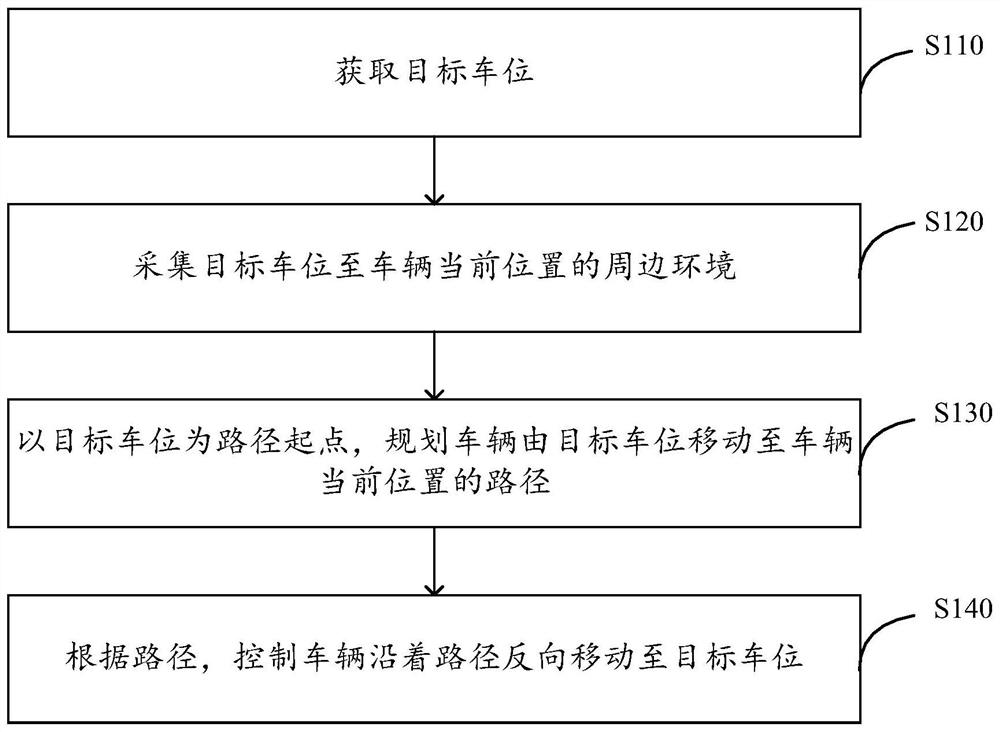 A parking control method, device, electronic equipment and storage medium