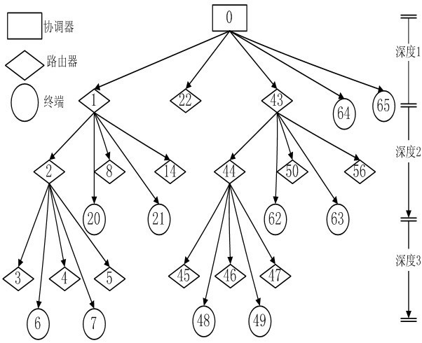 Method for reducing redundant routing packet in tree ZigBee network