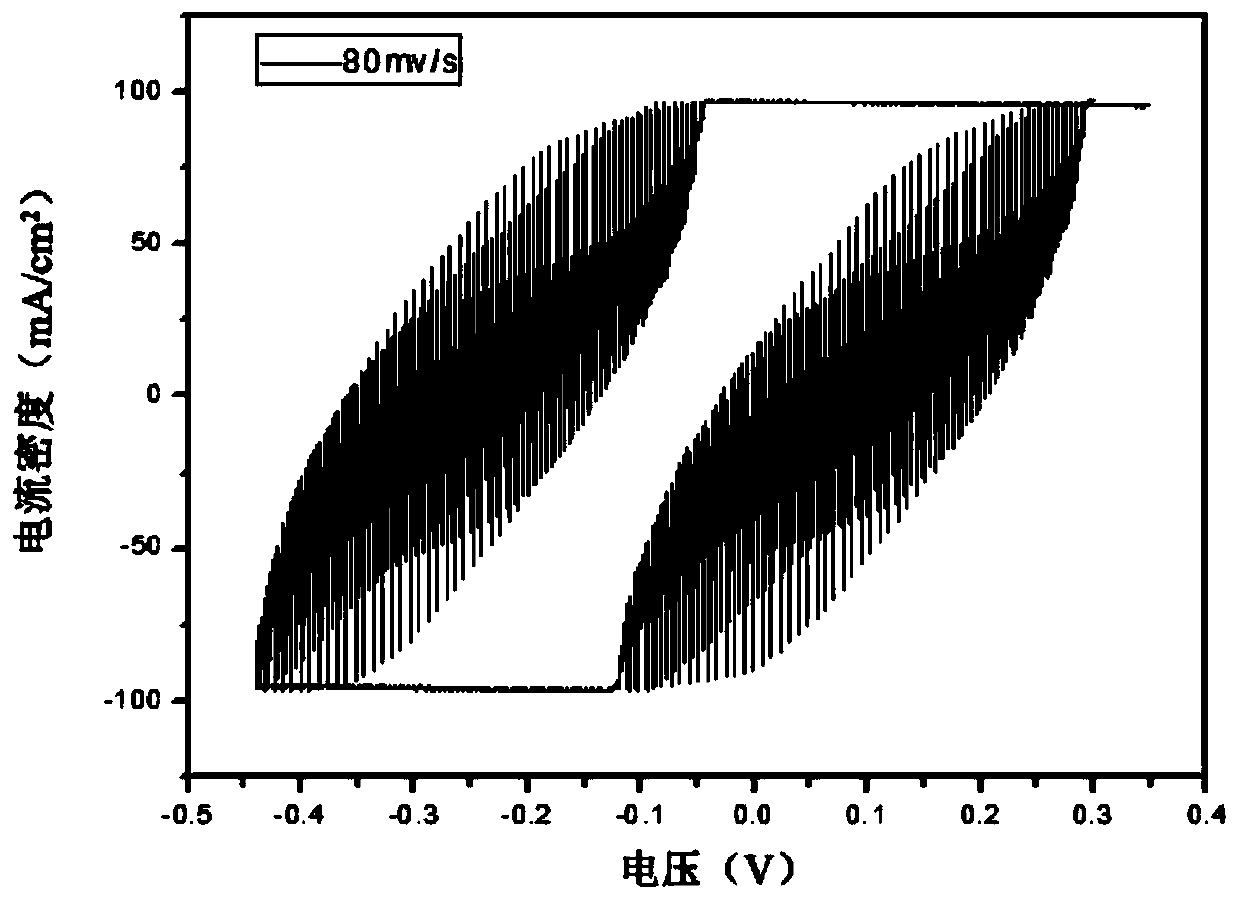 Preparation method and application of nickel cobaltate porous material