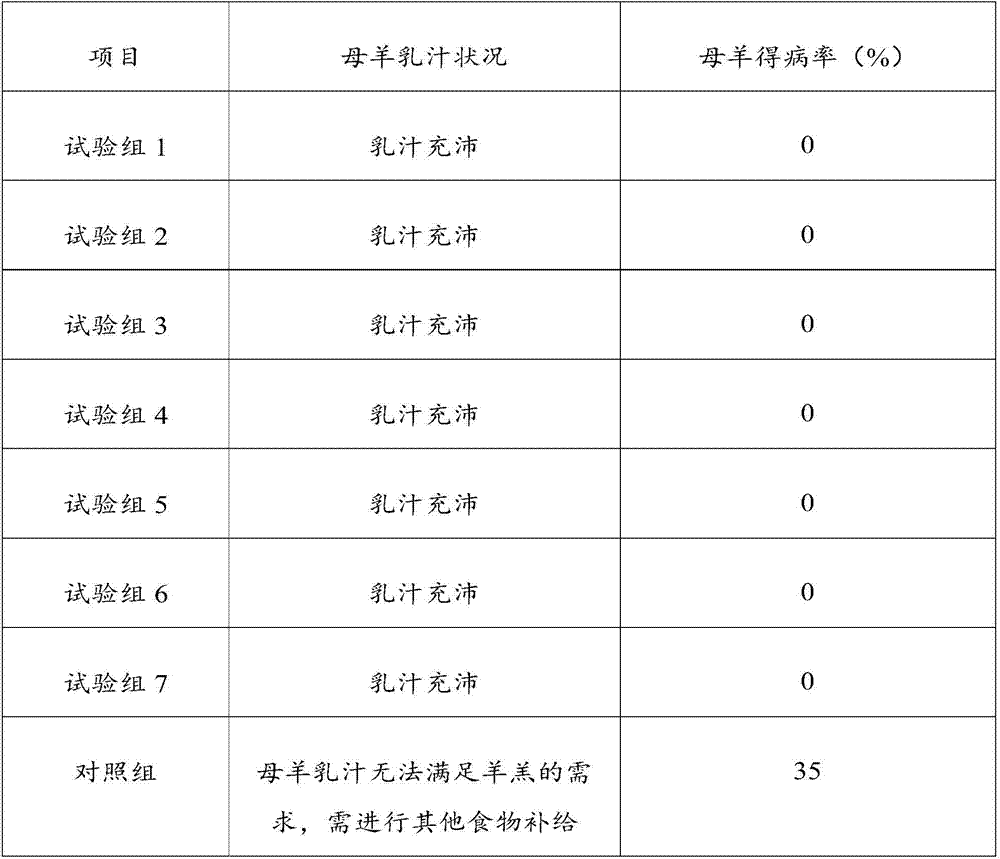 Feed suitable for ewes at lactation period to eat and preparation method of feed