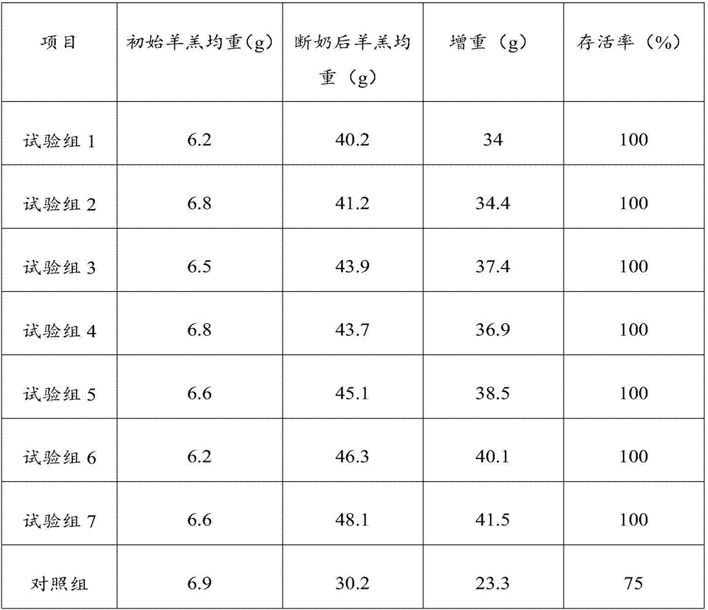 Feed suitable for ewes at lactation period to eat and preparation method of feed