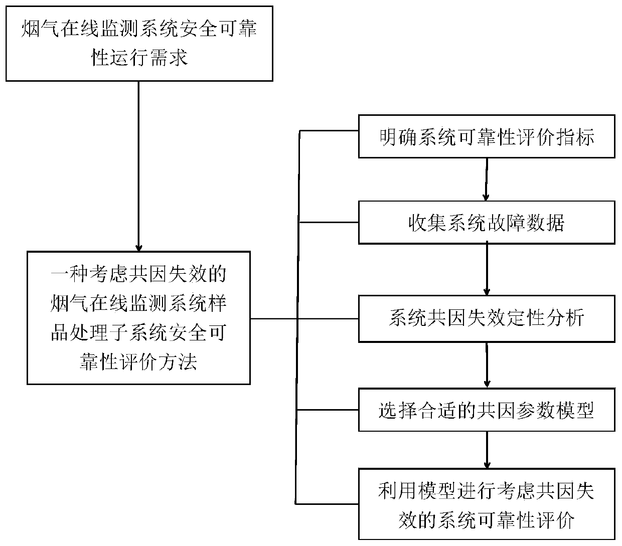 Safety and reliability evaluation method for flue gas online monitoring system with consideration of common cause failure