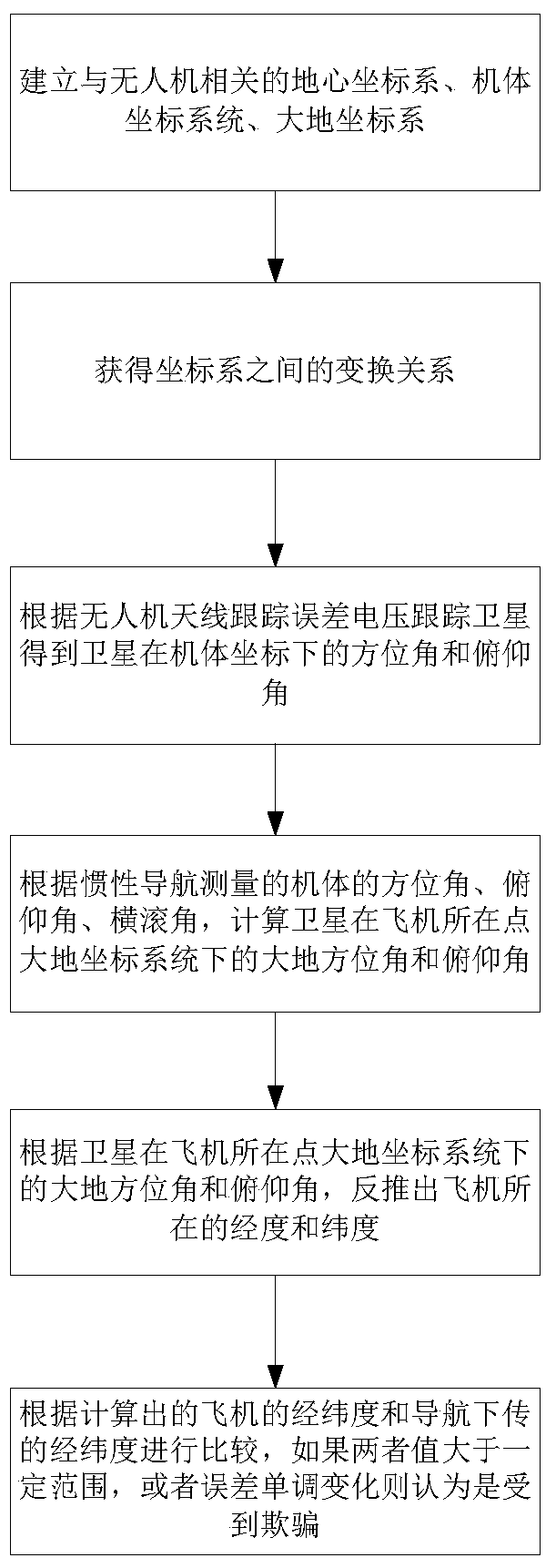 A spoofed recognition method for UAV navigation data based on satellite communication