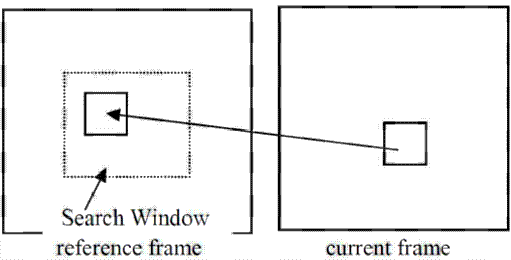 Method for motion estimation of video sequences based on block matching under different resolutions