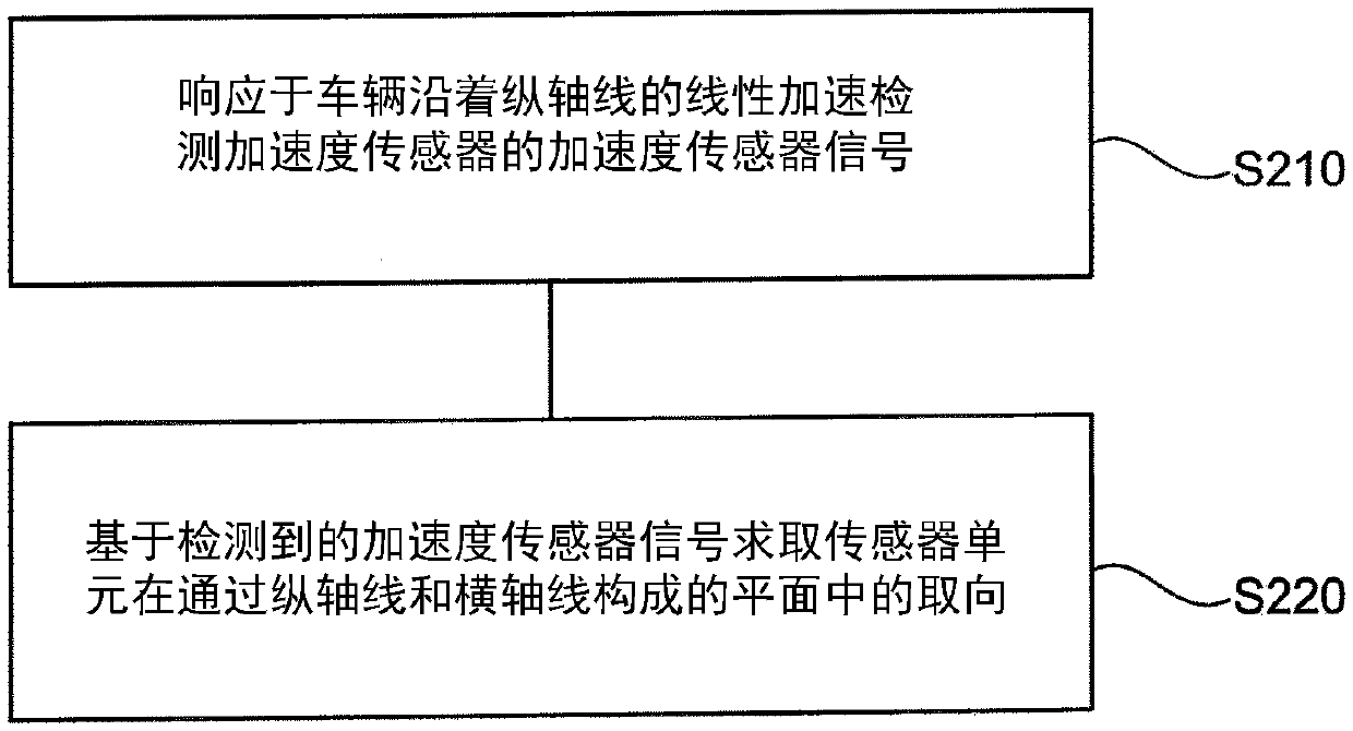 Method and device for ascertaining orientation of sensor unit