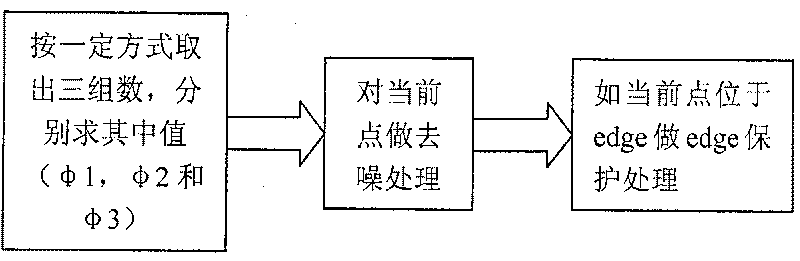 Pattern noise removal method and device based on median filter