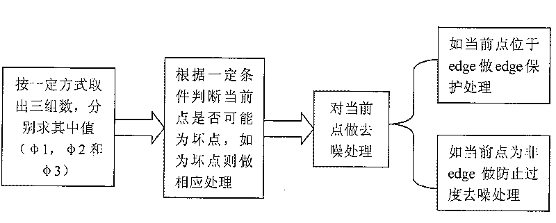 Pattern noise removal method and device based on median filter