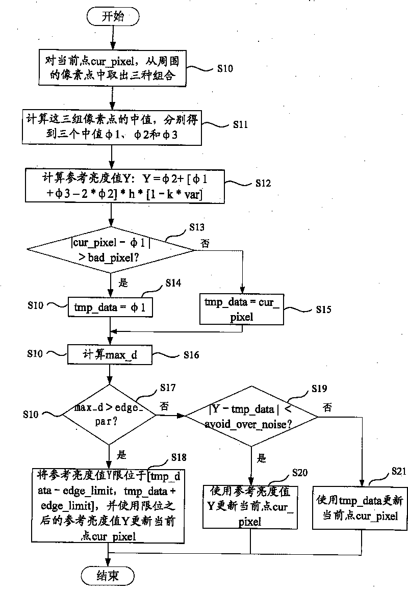 Pattern noise removal method and device based on median filter