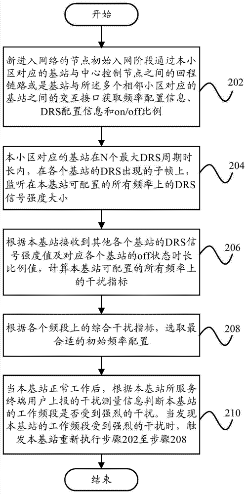 Frequency allocation method, frequency allocation device and base station