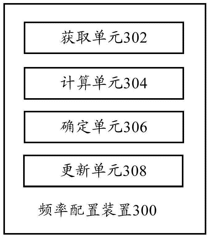 Frequency allocation method, frequency allocation device and base station