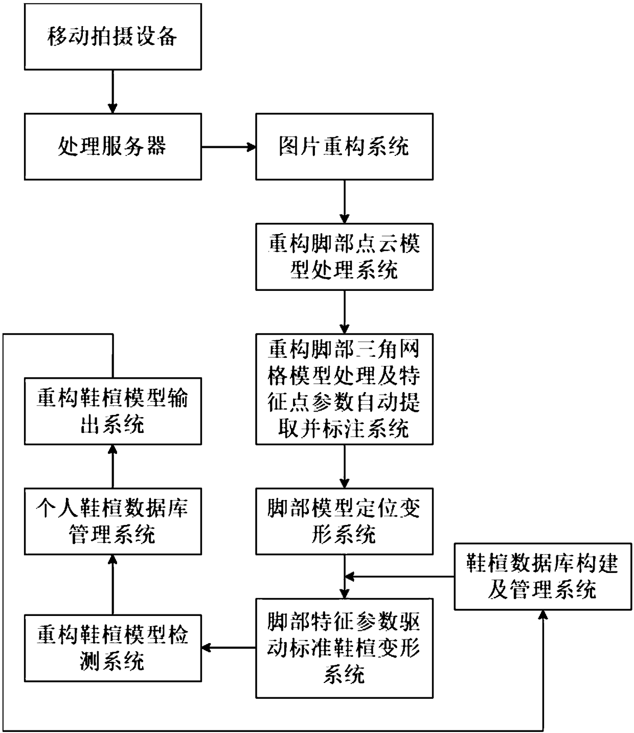 Method and system for processing reconstructed foot triangular mesh model