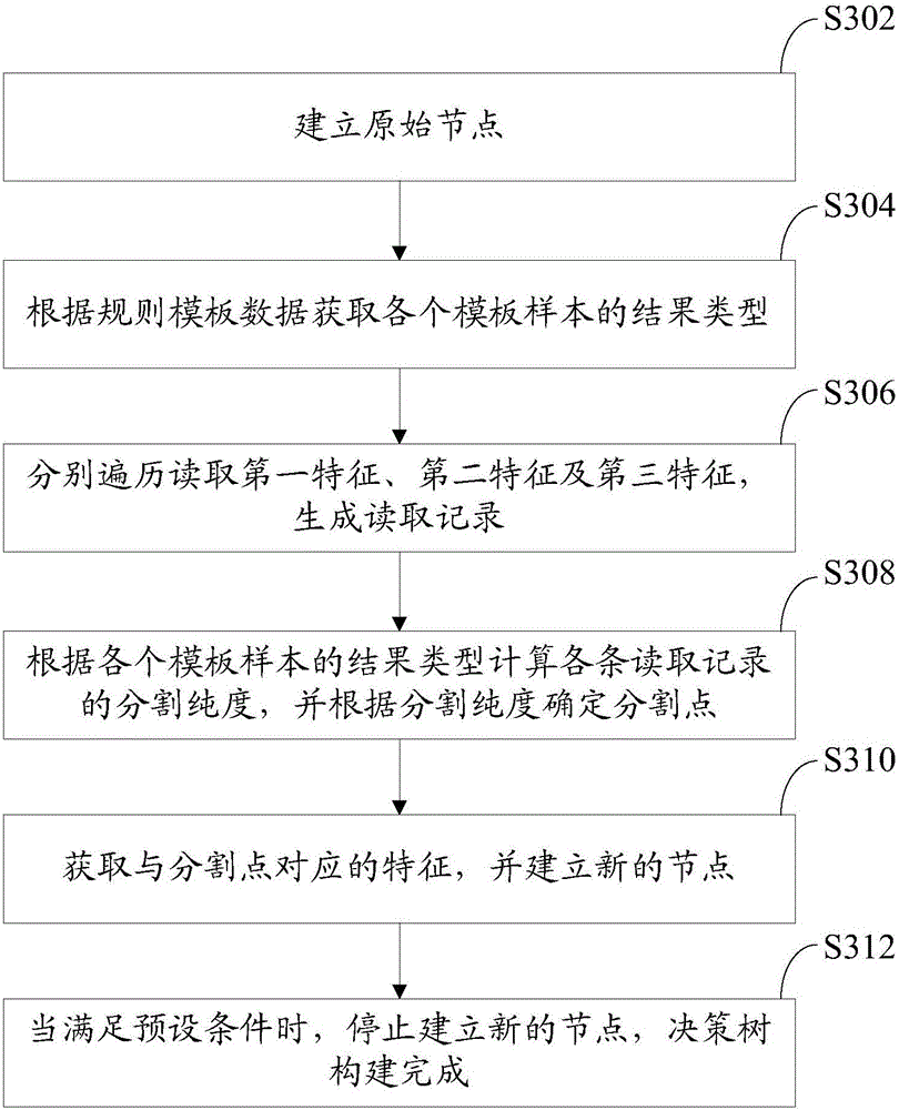 Method and device for building decision-making model