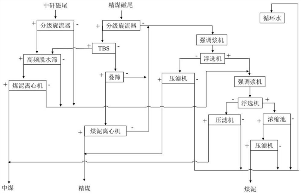 Sorting process suitable for treating fine-grain refractory coking coal with high coal content