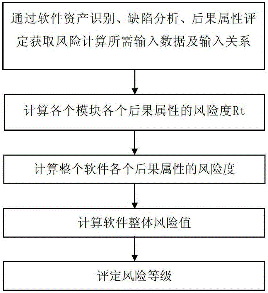 Software Risk Assessment Method Based on Defect Analysis