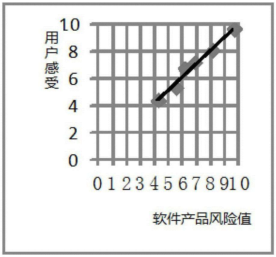 Software Risk Assessment Method Based on Defect Analysis