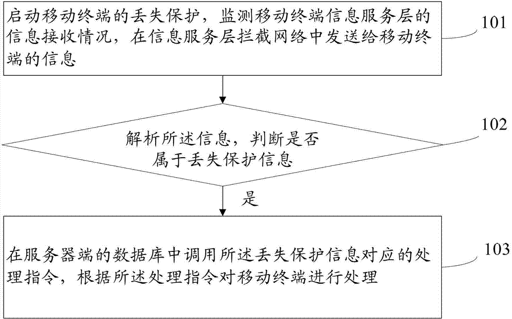 Mobile terminal loss processing method and system