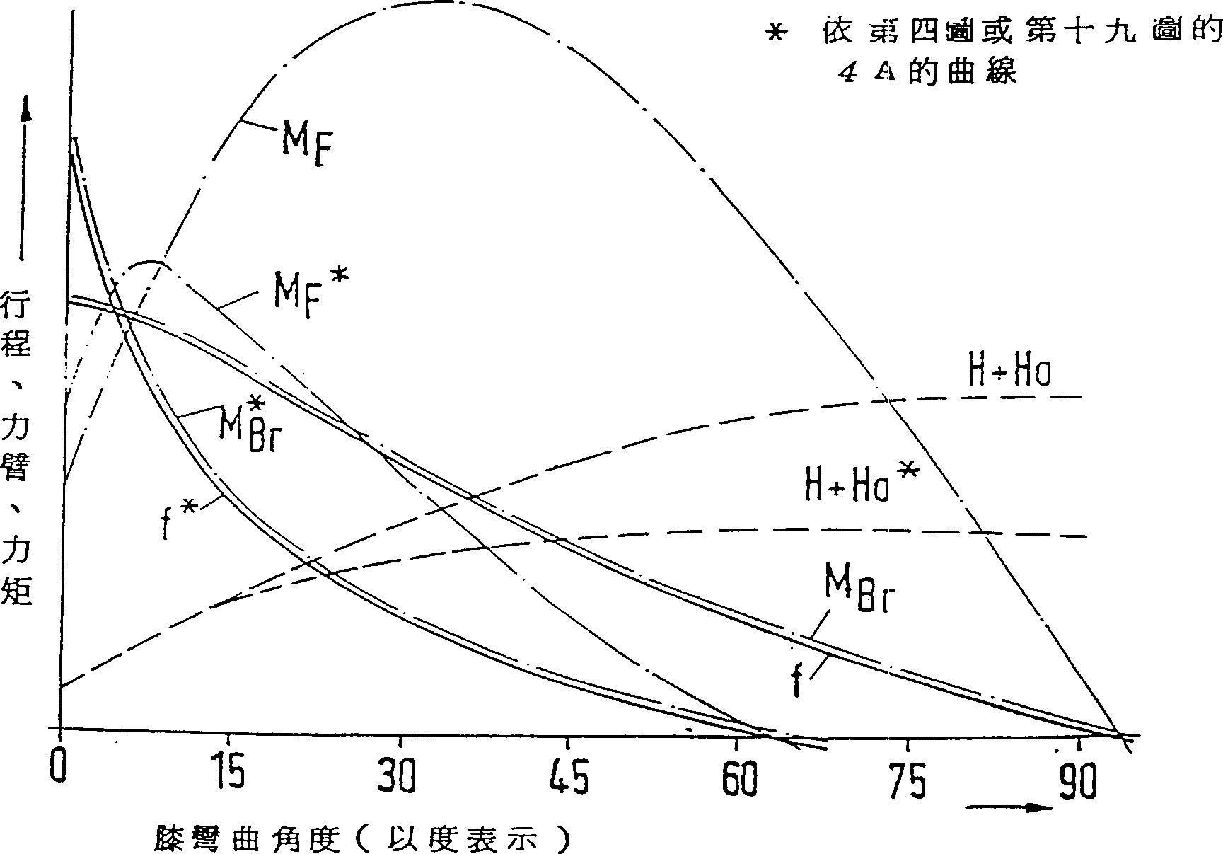 Joint in artificial limb for or thopaedic and orthopedic mechanism