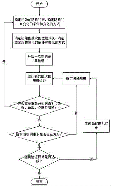 Batched random mechanism for chip random verification