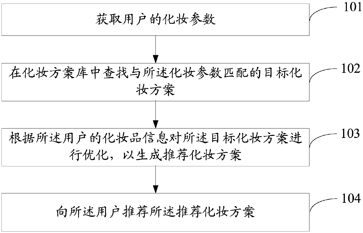 Makeup scheme recommendation method and device and related device