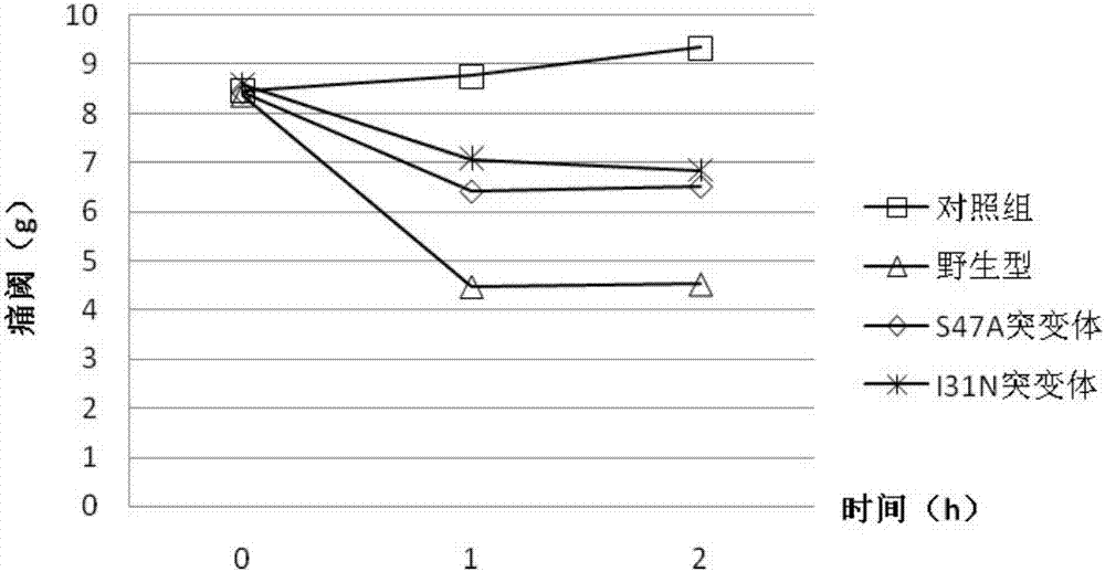 Low-pain nerve growth factor mutant