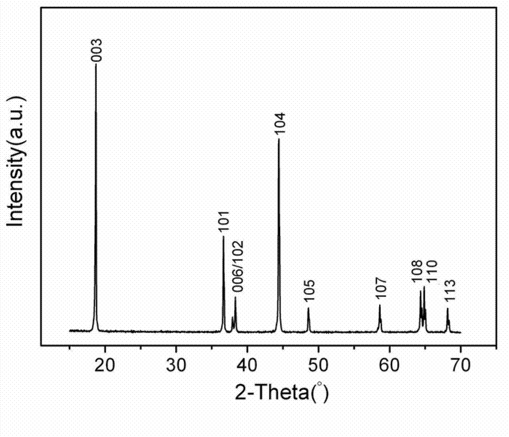 Method for preparing coated lithium ion battery cathode material of lithium nickel manganese oxide