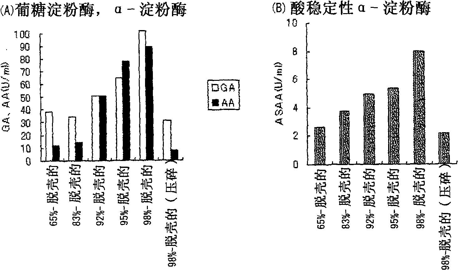 Method of producing fungal culture
