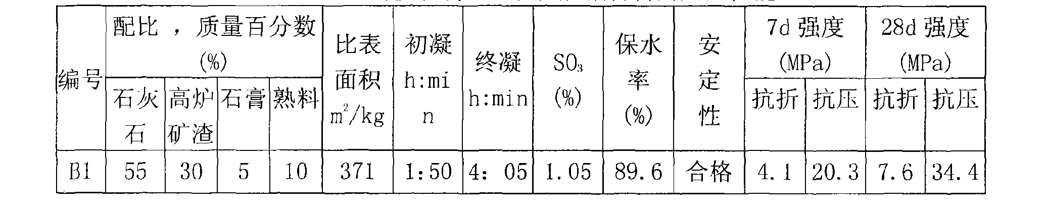 Hydraulicity cementitious materials and preparation method thereof