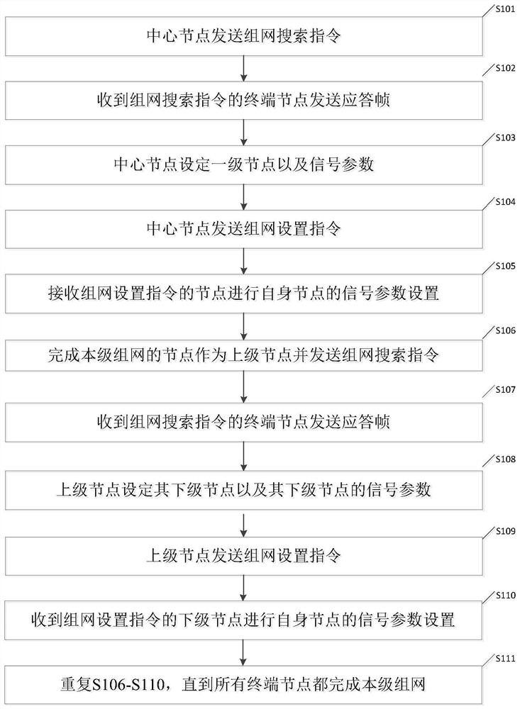 Networking method of power line communication based on asymmetric channel