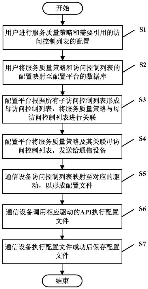 Method and system for associating quality of service policy with access control list