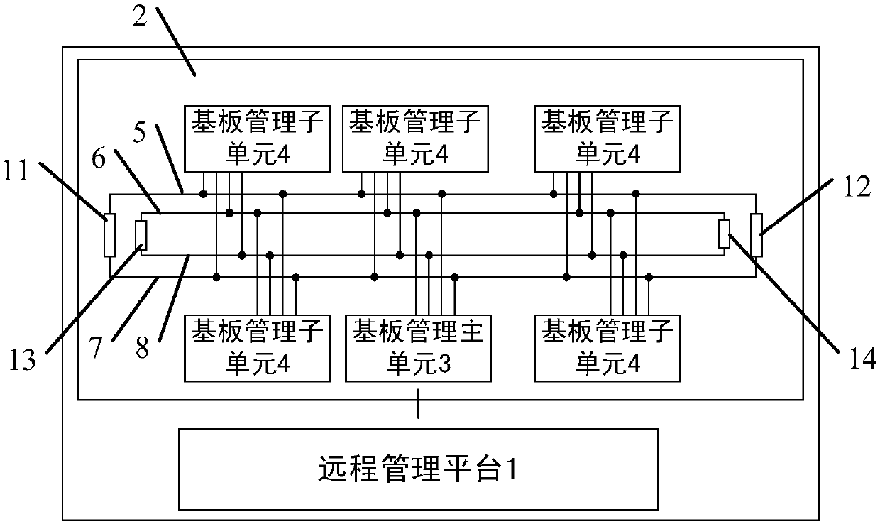 BMC (Baseboard Management Controller) management architecture based on CAN (Controller Area Network) bus