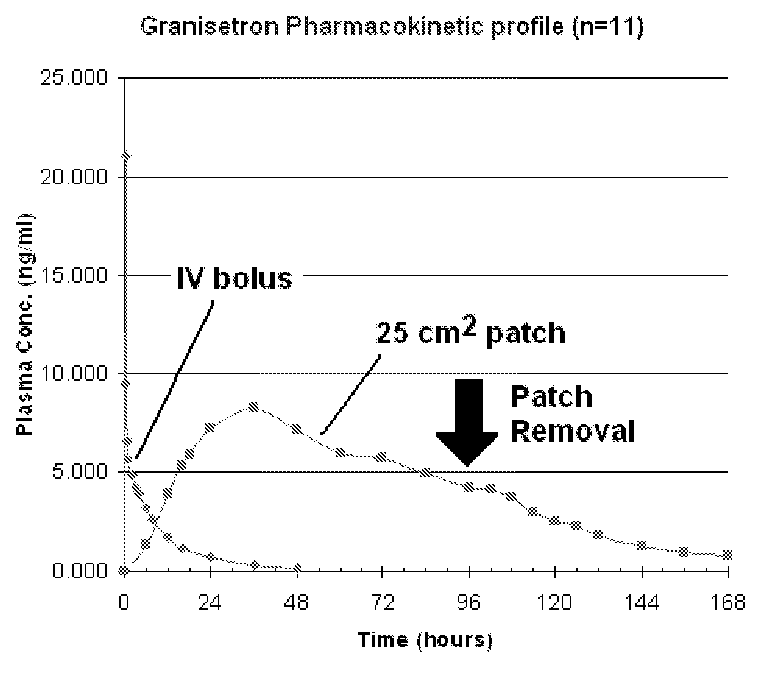 Transdermal Method and Patch for Emesis