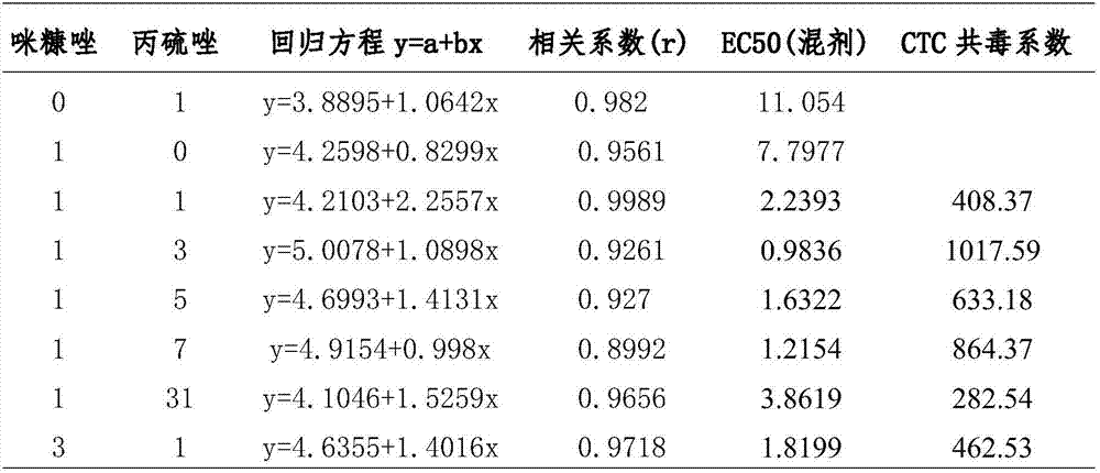 Fungicide formed by compounding prothioconazole and miconazole and used for preventing and treating rice blast