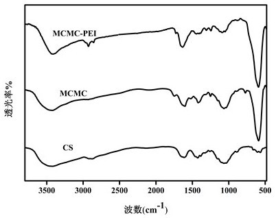 Preparation method of polyethyleneimine modified chitosan magnetic composite material