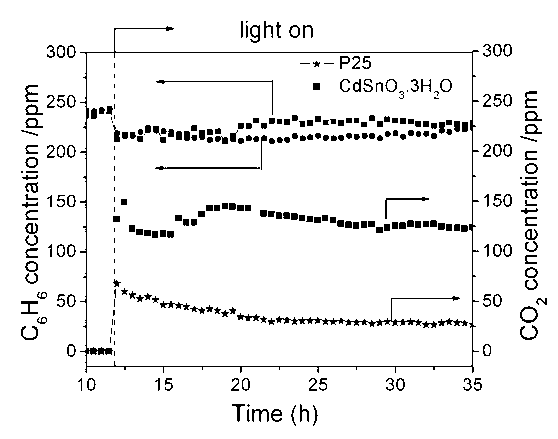 Photocatalyst and preparation method and application thereof