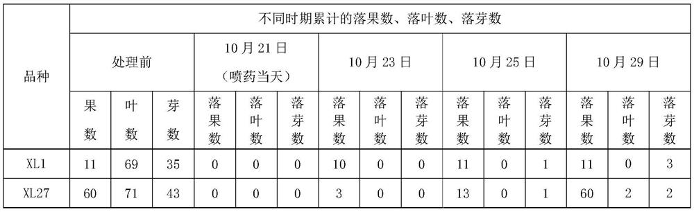 Composition for regulating and controlling centralized falling of mature fruits of camellia oleifera