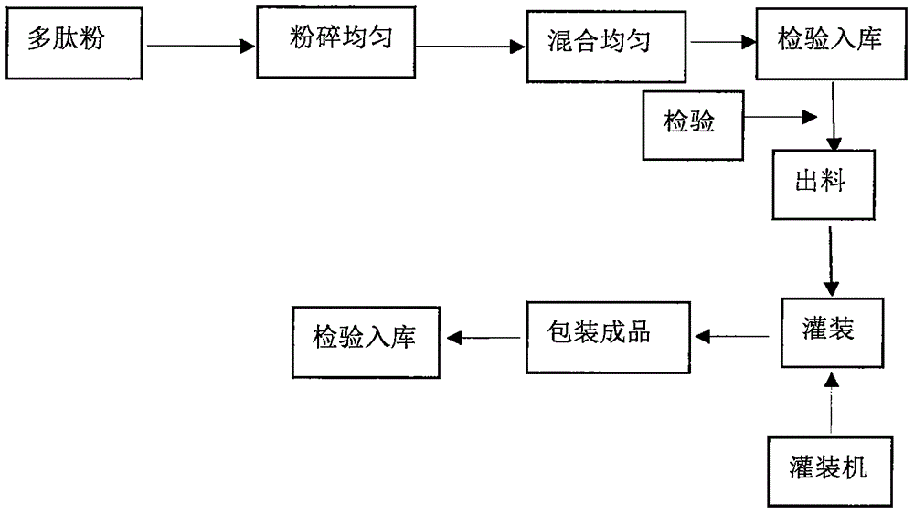Making method of polypeptide powder and facial mask