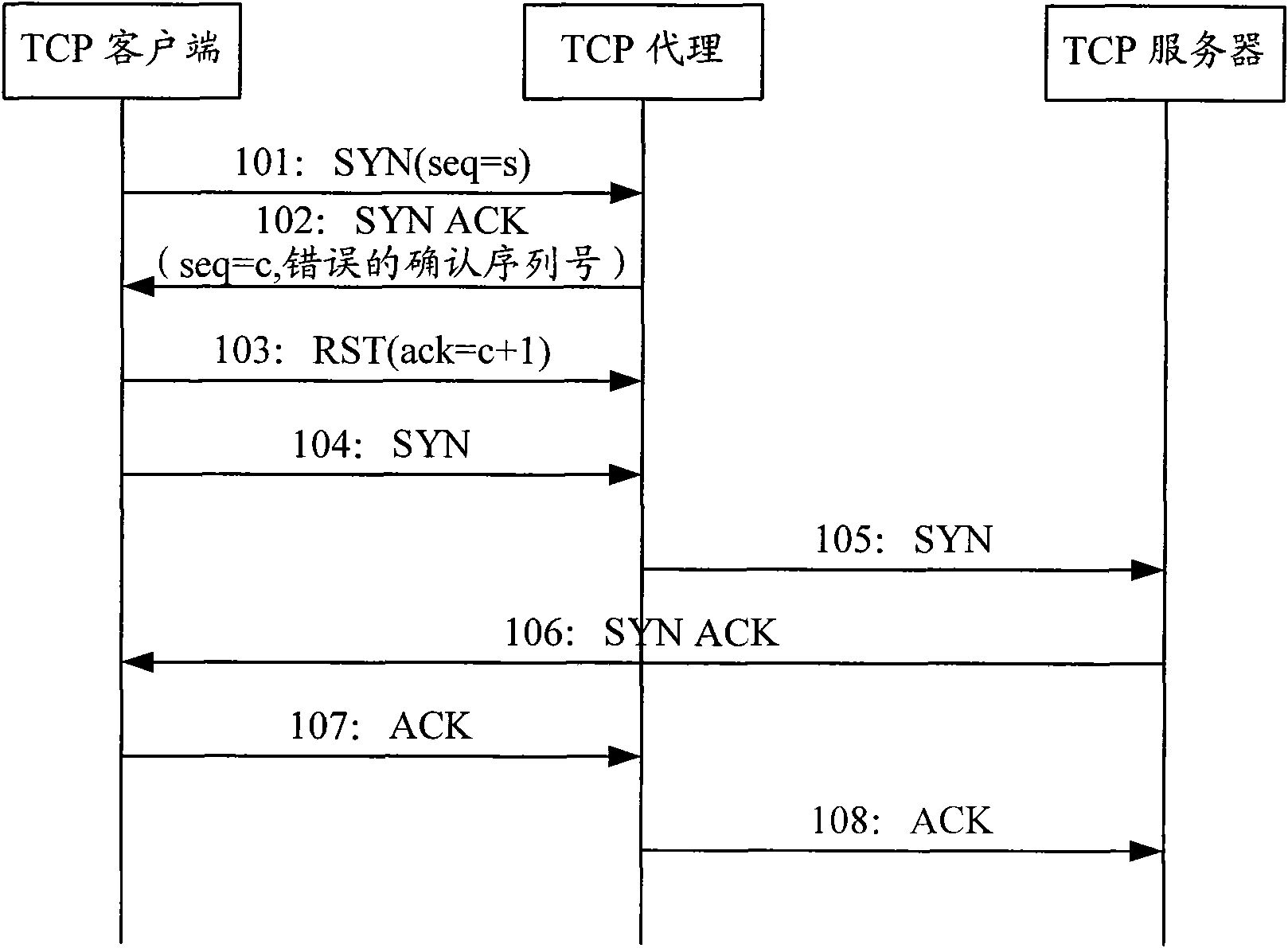Method for defensing transmission control protocol synchronous flooding attack and transmission control protocol agent