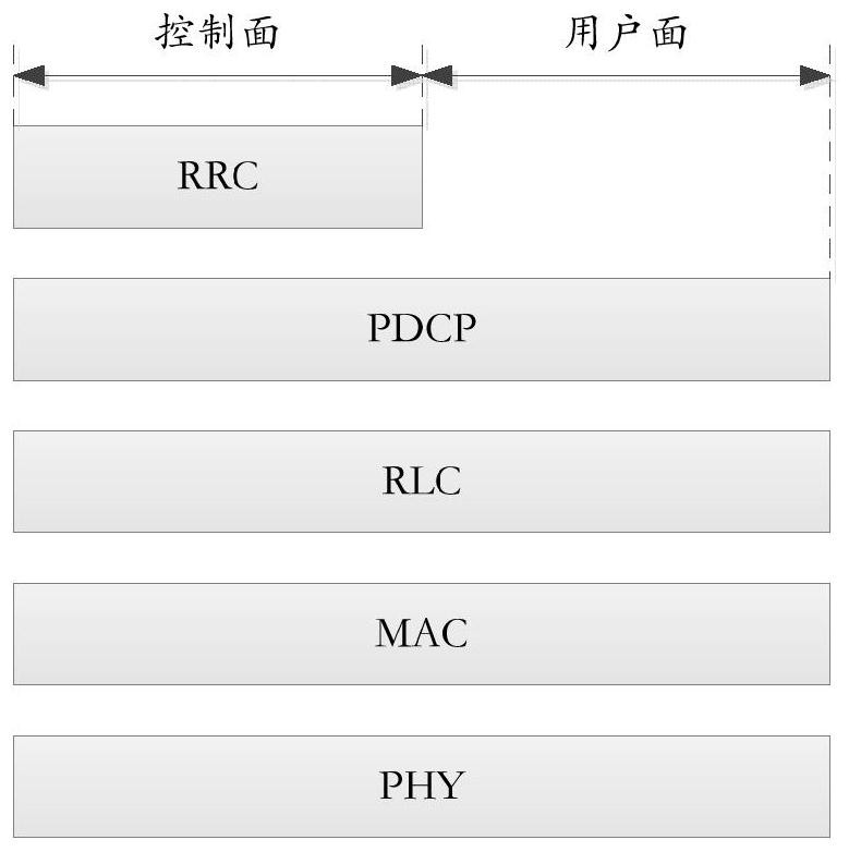 Resource allocation method, related device and system