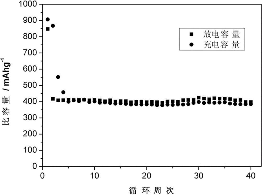 Antimony sulfide negative electrode material with micro-nano structure for sodium-ion battery and preparation method of antimony sulfide negative electrode material