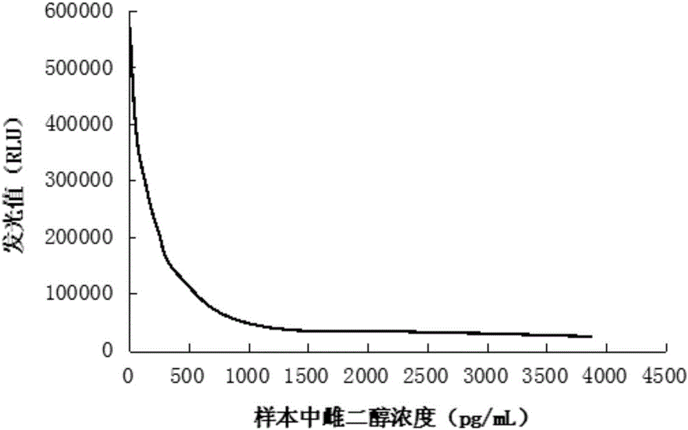 Acridine marker conjugate, preparation method of acridine marker conjugate and chemical luminescent kit