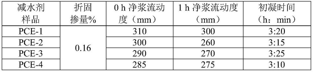 Preparation method of high-solid-content early-strength polycarboxylate superplasticizer