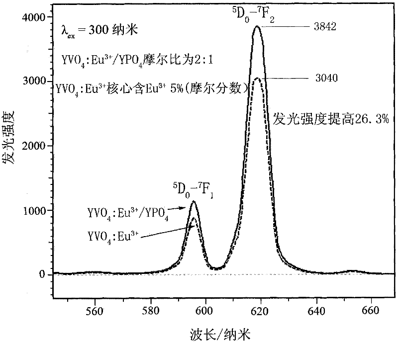 YVO4:Eu3/YPO4 core-shell structure nano-fluorescent powder and preparation method thereof