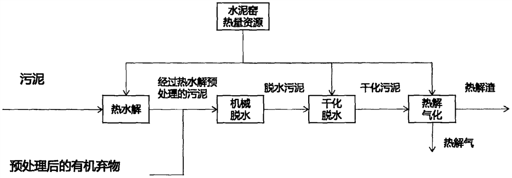 System and method for treating sludge and organic waste by cooperating with waste heat of cement kiln