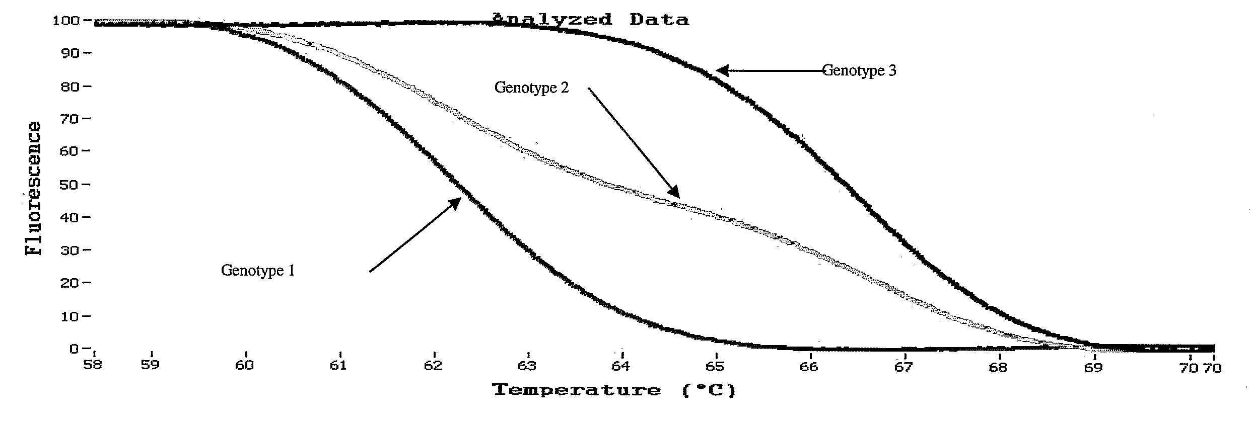 Melting Curve Analysis with Exponential Background Subtraction