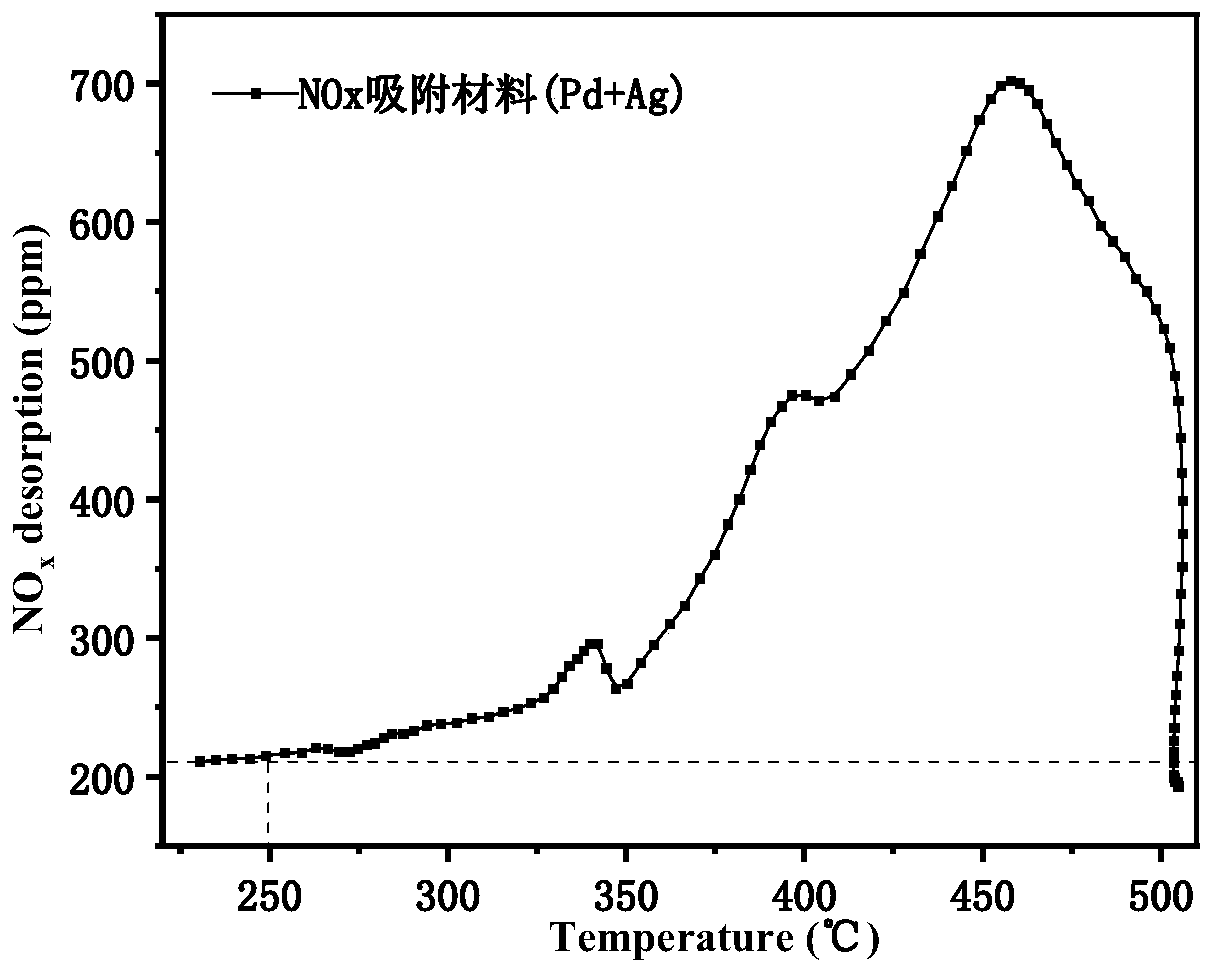 Preparation method of NOx adsorbing material with HC catalytic oxidation function