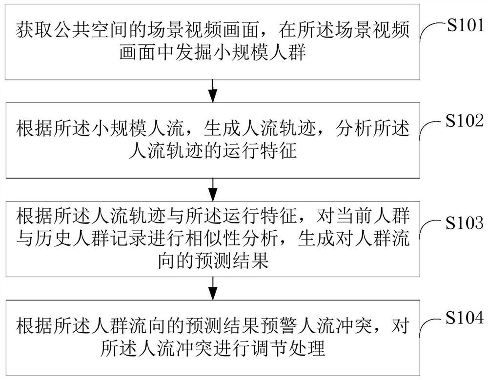 A method and system for regulating human flow conflicts based on trajectory prediction