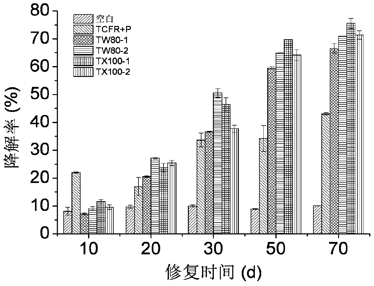 Surfactant-enhanced tourmaline-like Fenton-like microbial remediation method for polybrominated diphenyl ether-contaminated soil