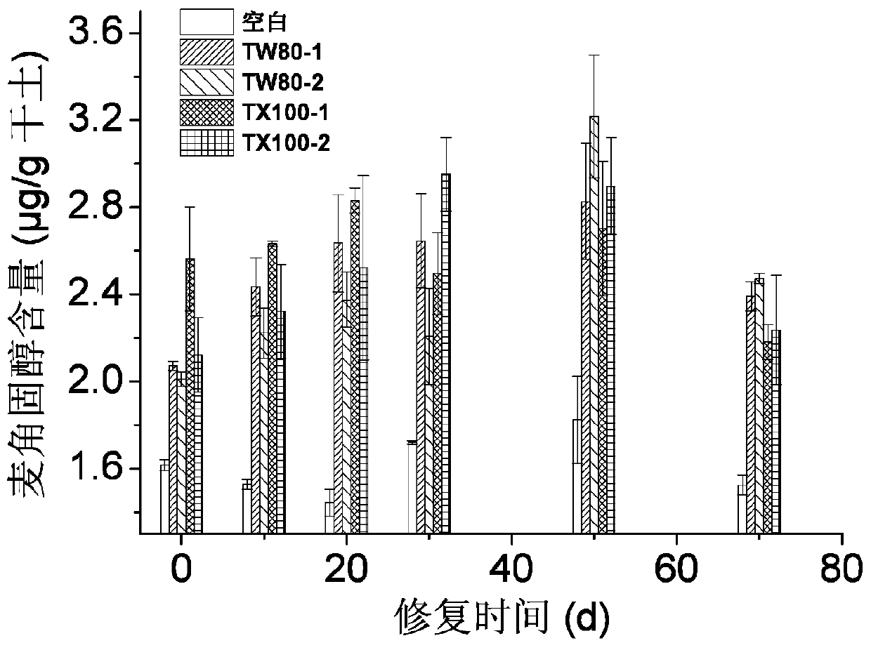 Surfactant-enhanced tourmaline-like Fenton-like microbial remediation method for polybrominated diphenyl ether-contaminated soil