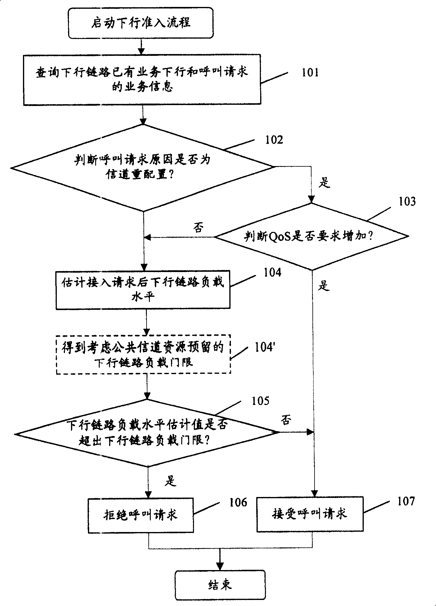 Call admission control method