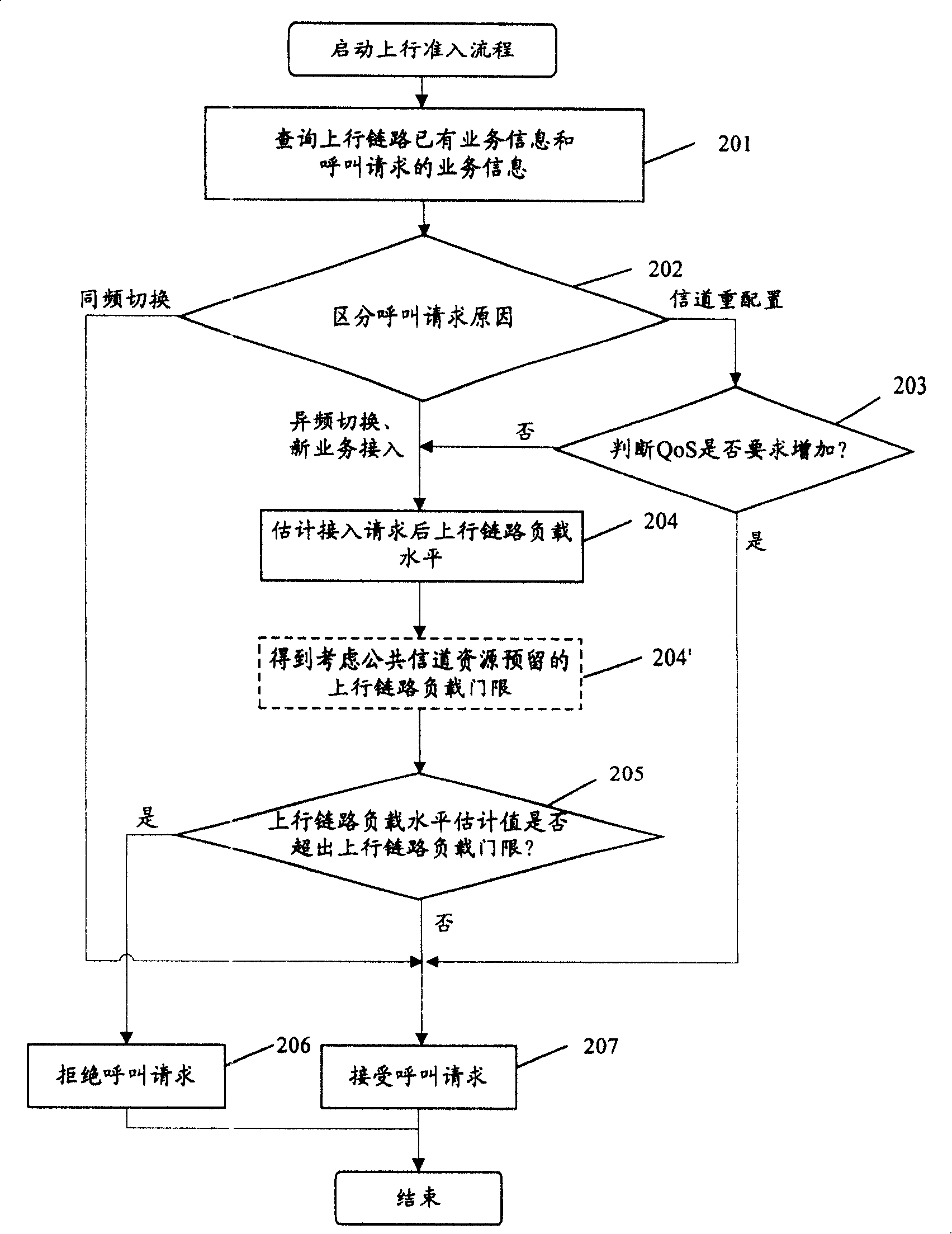 Call admission control method